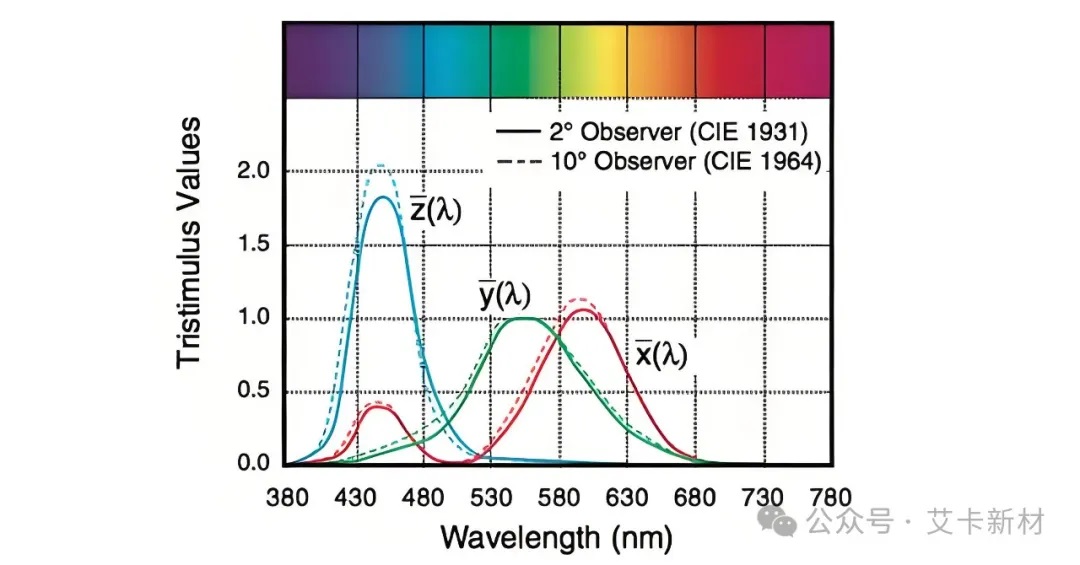 数字化颜色之间的差异 数字化颜色之间的差异